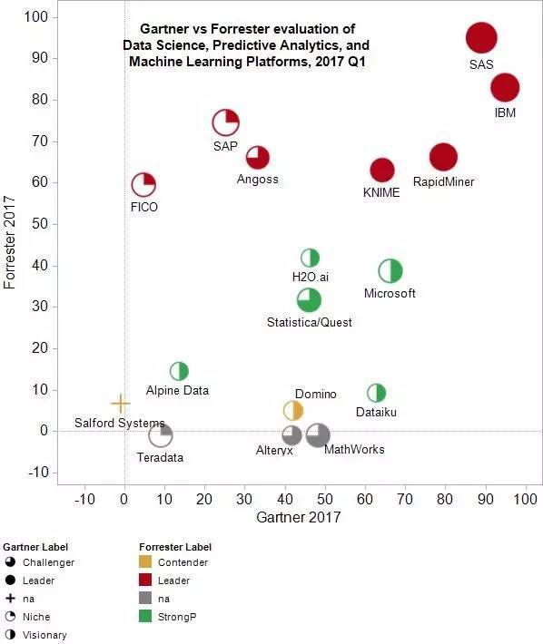 wzatv:【j2开奖】Forrester和Gartner各自眼里的数据科学平台和机器学习解决方案