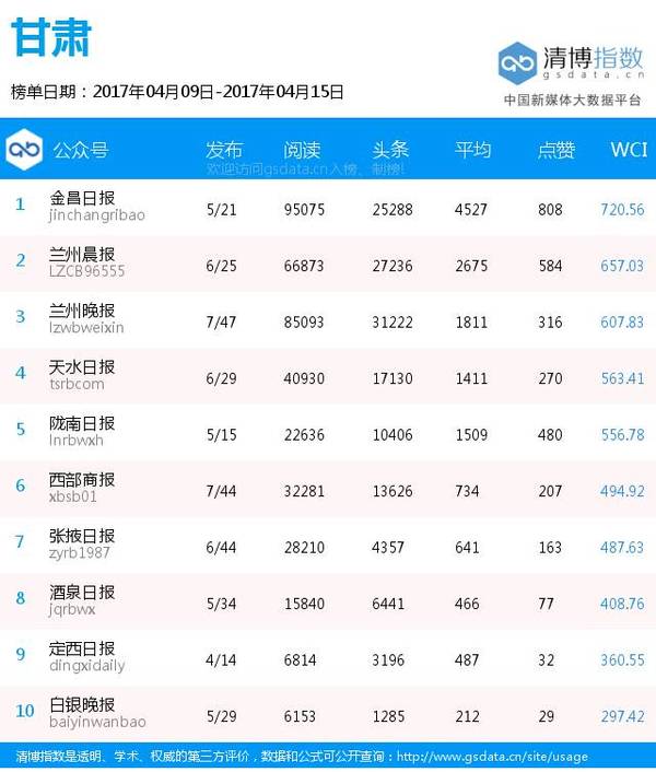 报码:【j2开奖】全国各地区纸媒公号排行榜（4月9日