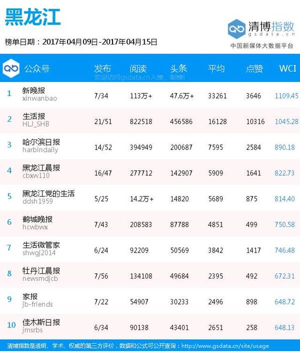 报码:【j2开奖】全国各地区纸媒公号排行榜（4月9日