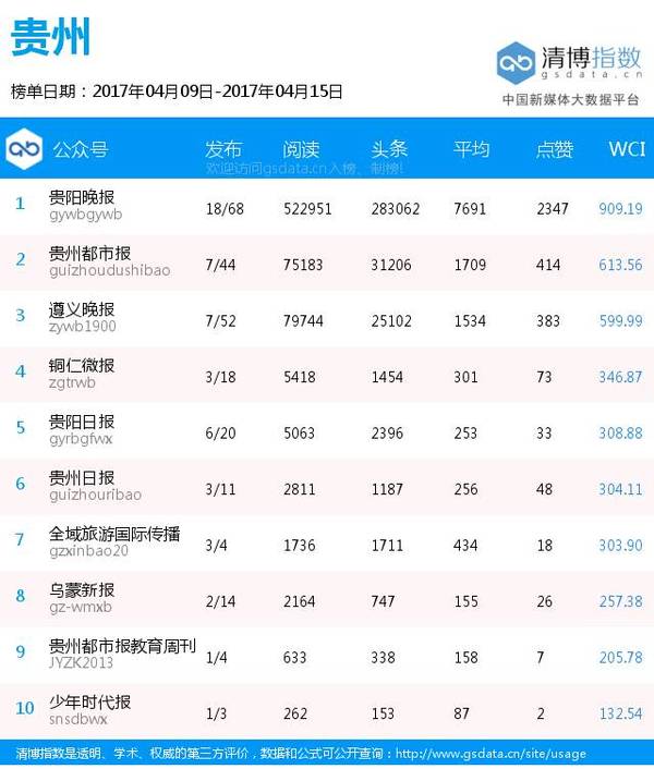 报码:【j2开奖】全国各地区纸媒公号排行榜（4月9日