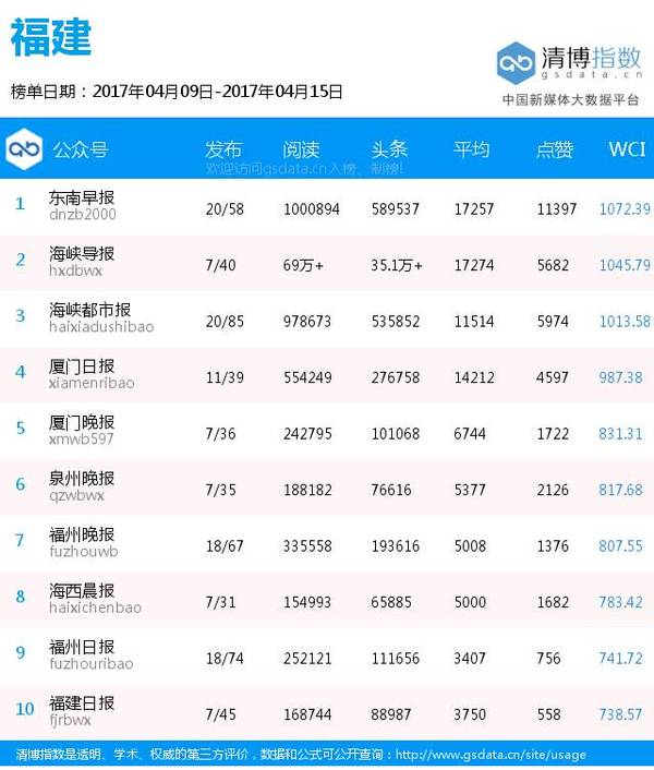 报码:【j2开奖】全国各地区纸媒公号排行榜（4月9日