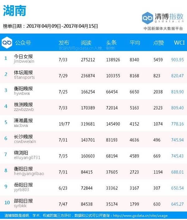 报码:【j2开奖】全国各地区纸媒公号排行榜（4月9日