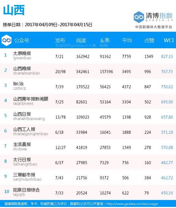 报码:【j2开奖】全国各地区纸媒公号排行榜（4月9日