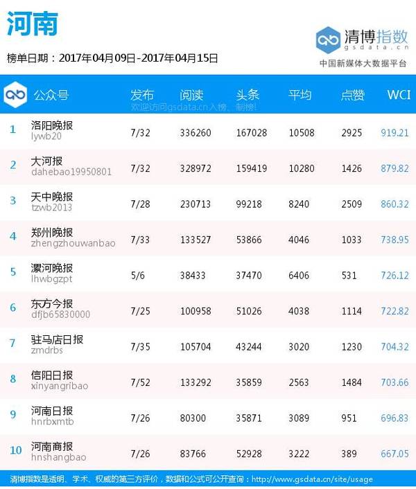 报码:【j2开奖】全国各地区纸媒公号排行榜（4月9日