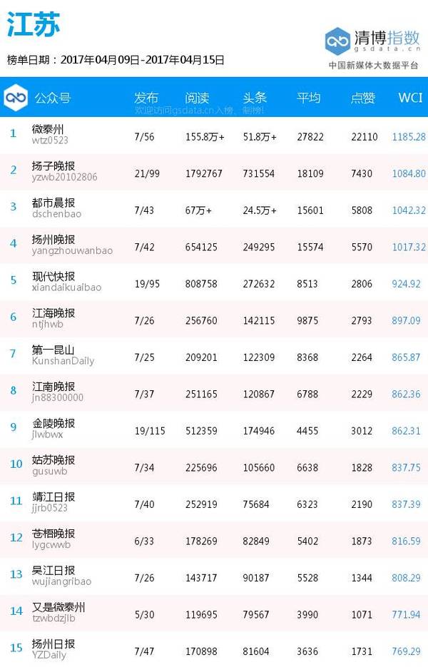 报码:【j2开奖】全国各地区纸媒公号排行榜（4月9日