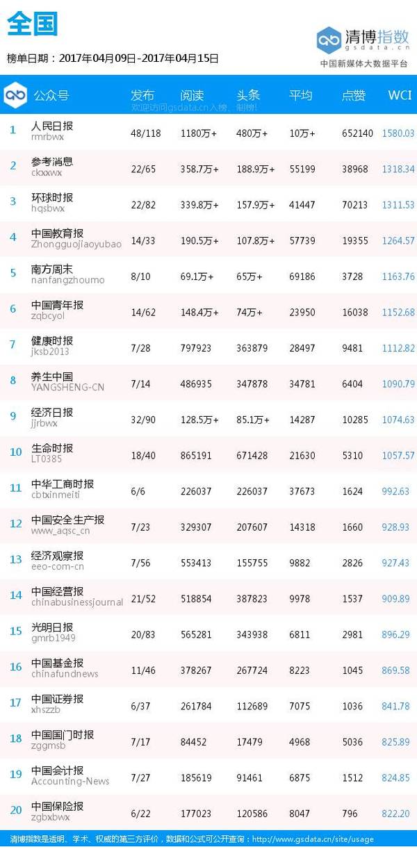 报码:【j2开奖】全国各地区纸媒公号排行榜（4月9日