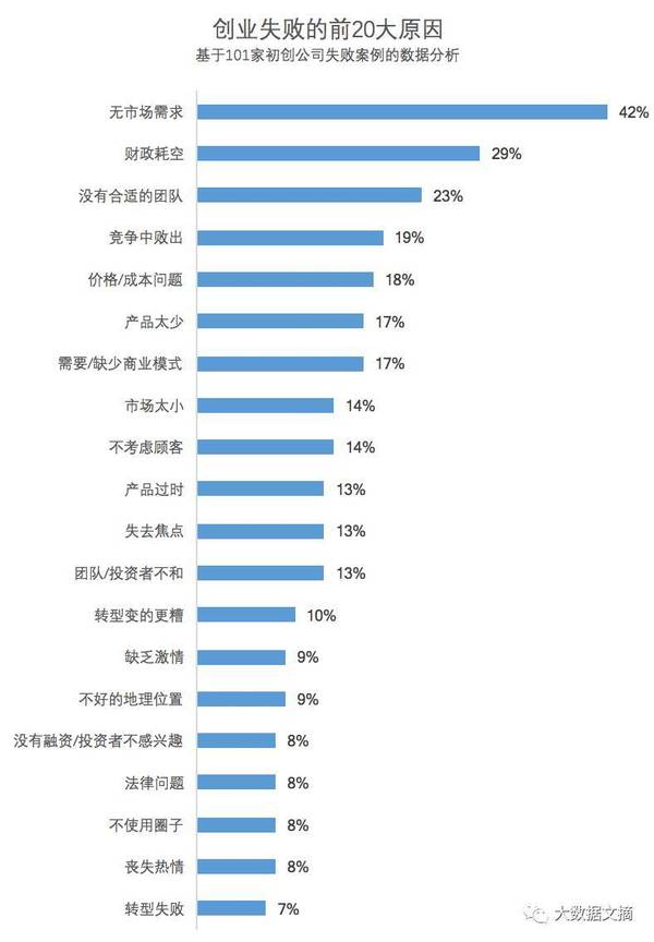 码报:【图】CB Insights：分析101个创业失败案例，我们总结了20大失败原因