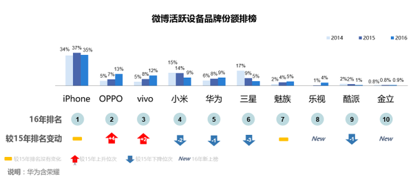 wzatv:【j2开奖】每家智能手机厂商都该好好读下微博的智能手机报告