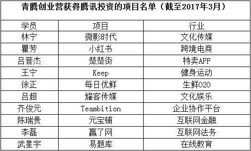 码报:【j2开奖】青腾创业营最新曝光:9家独角兽、10家获腾讯投资