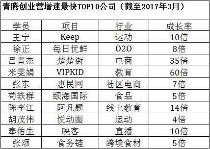 码报:【j2开奖】青腾创业营最新曝光:9家独角兽、10家获腾讯投资