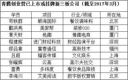 码报:【j2开奖】青腾创业营最新曝光:9家独角兽、10家获腾讯投资