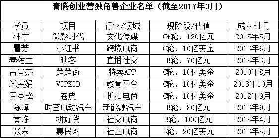 码报:【j2开奖】青腾创业营最新曝光:9家独角兽、10家获腾讯投资