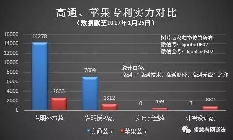 码报:【j2开奖】面对诉讼施压，专利巨头高通为何对苹果提起反诉？