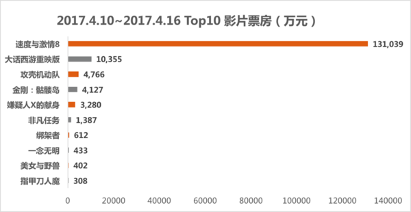 码报:【j2开奖】《速8》三天破13亿，中国式“植入”营销进入新一轮角斗场？