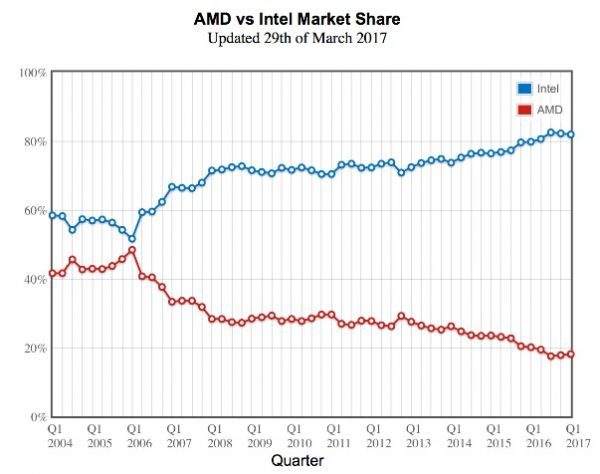 【j2开奖】AMD 重返荣耀？解析曾技压英特尔的 64 位技术到全新的 Ryzen 架构