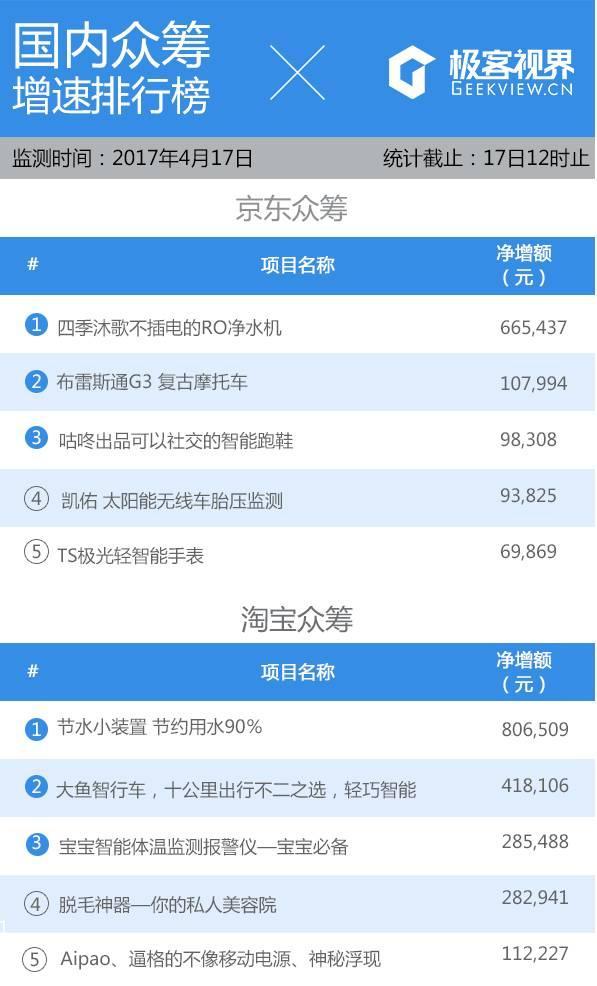 【j2开奖】众筹排行榜：带上这个套，再也不怕找不到TA！