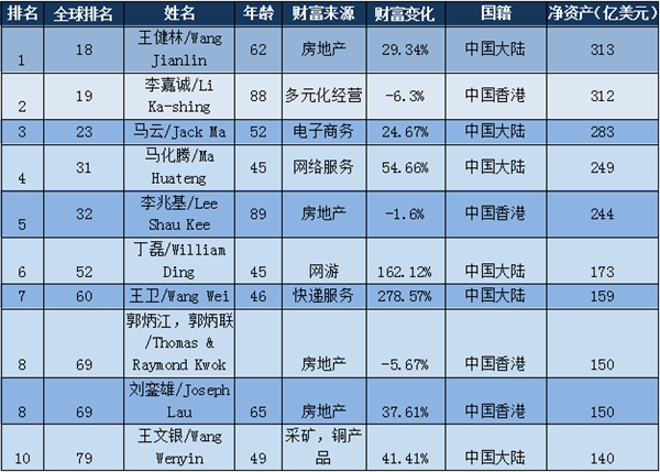 码报:【j2开奖】马云都输了 中国第一富果然是他!