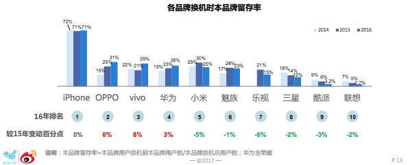 【j2开奖】微博年度报告：iPhone 最多人用，第 2 名是……