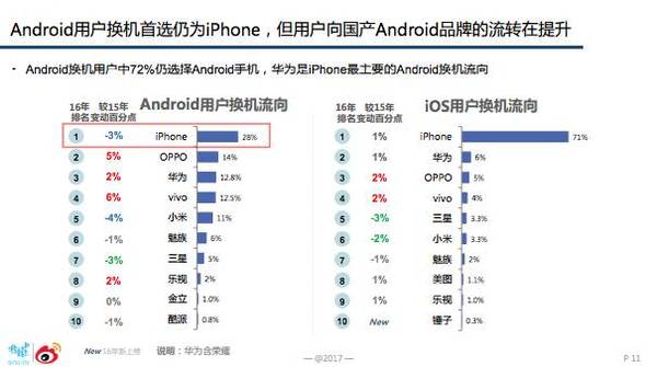 【j2开奖】微博年度报告：iPhone 最多人用，第 2 名是……