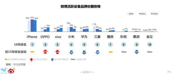 【j2开奖】微博年度报告：iPhone 最多人用，第 2 名是……