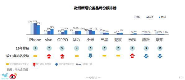 【j2开奖】微博年度报告：iPhone 最多人用，第 2 名是……