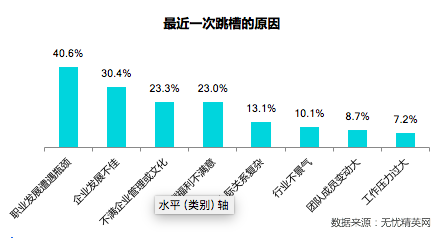 码报:【j2开奖】半数精英想跳槽 职业发展受阻成主因