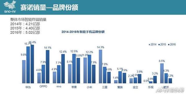 码报:【j2开奖】透过微博数据调研能力，看国产机如何蚕食三星苹果