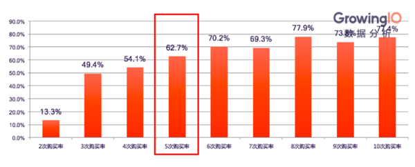 【j2开奖】5次交易=忠实用户，寻找用户增长的魔法数字