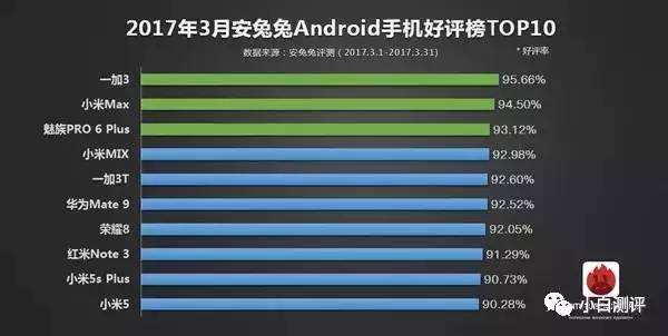 码报:【j2开奖】【排行】3月安卓手机好评榜TOP10 小米独占半边天