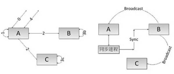 【j2开奖】微信分布式数据存储协议对比——Paxos和Quorum