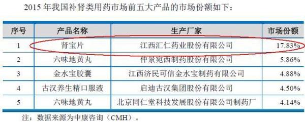 码报:【j2开奖】1年狂卖8.7亿片，3亿男性都服过，汇仁进击“补肾第一股”