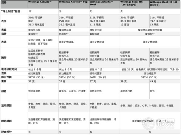 【j2开奖】高颜值Withings智能手表，诺基亚亲传续航超长