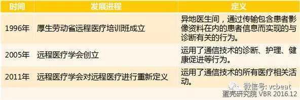 码报:【j2开奖】远程医疗行业发展趋势报告，为此我们透视了1453条相关政策