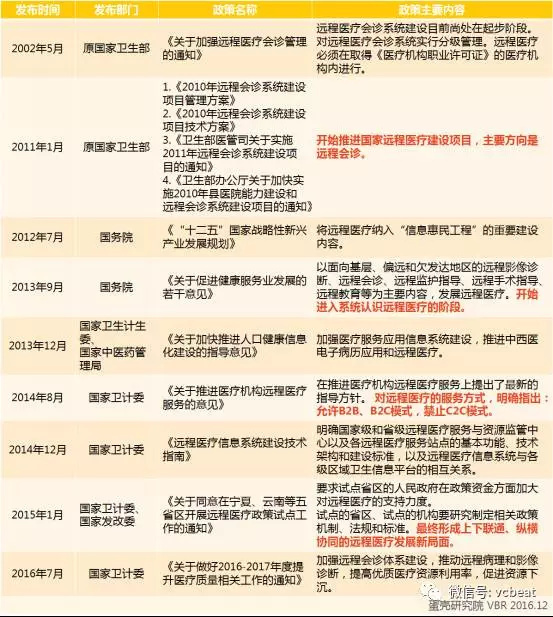 码报:【j2开奖】远程医疗行业发展趋势报告，为此我们透视了1453条相关政策