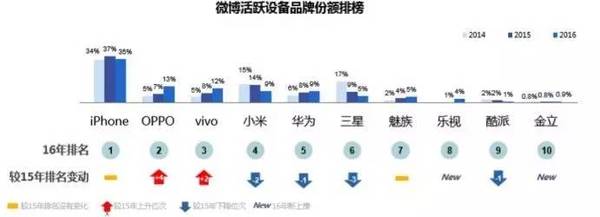 报码:【j2开奖】哪个品牌手机用户最爱玩微博，答案有些意外！