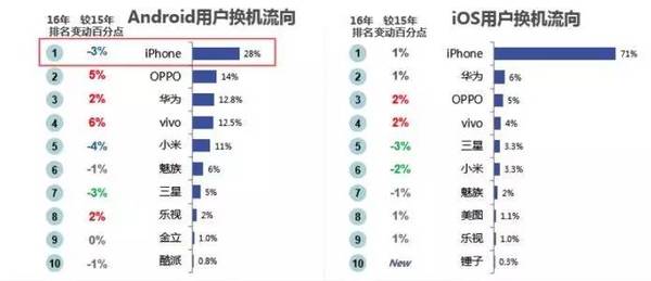 报码:【j2开奖】哪个品牌手机用户最爱玩微博，答案有些意外！