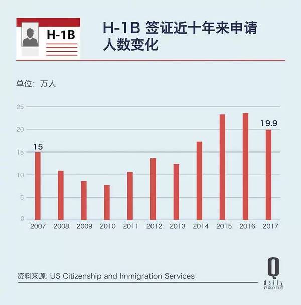 码报:【j2开奖】特朗普下令调整工作签证，受影响最大的是印度码农和中国留学生 | 好奇心小数据