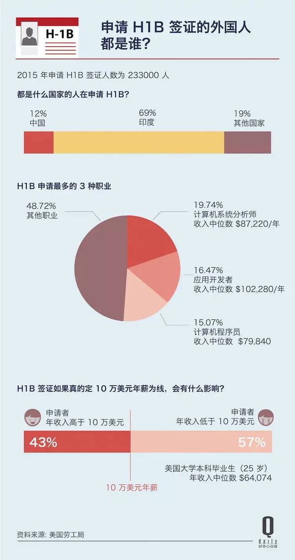 码报:【j2开奖】特朗普下令调整工作签证，受影响最大的是印度码农和中国留学生 | 好奇心小数据