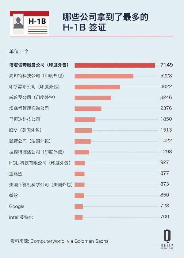 码报:【j2开奖】特朗普下令调整工作签证，受影响最大的是印度码农和中国留学生 | 好奇心小数据