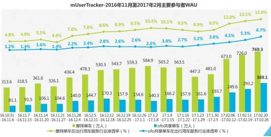 码报:【j2开奖】易观报告新鲜出炉 摩拜完胜ofo行业第一位置再巩固