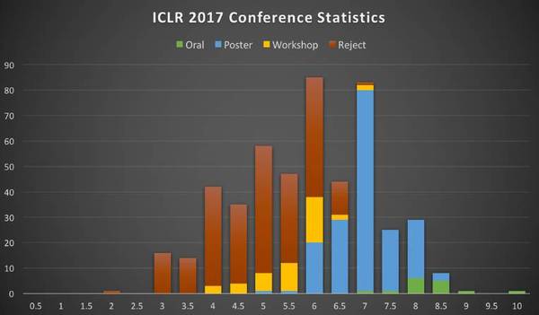 【j2开奖】ICLR 2017即将开幕，机器之心带你概览论文全貌（附最佳论文与直播地址）