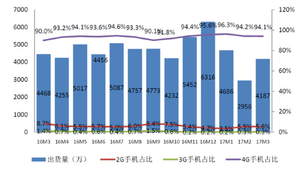 报码:【j2开奖】2017年Q1中国手机市场尚未回暖，小米情况仍不乐观，华为、荣耀成赢家