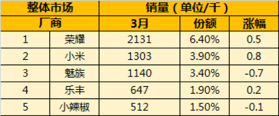 报码:【j2开奖】2017年Q1中国手机市场尚未回暖，小米情况仍不乐观，华为、荣耀成赢家