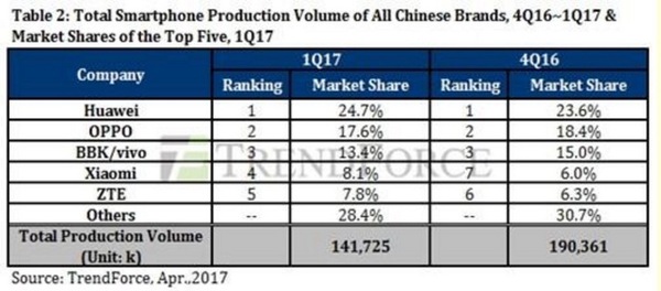 报码:【j2开奖】2017年Q1中国手机市场尚未回暖，小米情况仍不乐观，华为、荣耀成赢家