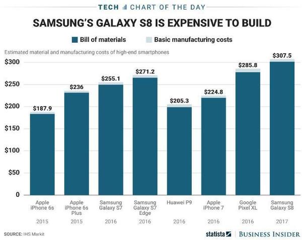 【图】你以为只有房价在涨吗？其实智能手机的成本也涨的不得了