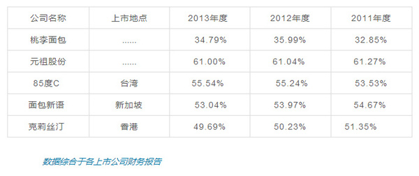 报码:【j2开奖】一块面包撑起200亿市值上市公司，中国烘焙产业30年深度详解