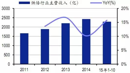 报码:【j2开奖】一块面包撑起200亿市值上市公司，中国烘焙产业30年深度详解