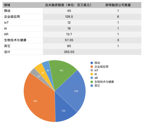 码报:【图】硅谷一周融资速报：14 家公司获总计超 3.55 亿美元融资