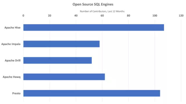 【j2开奖】6大主流开源SQL引擎总结，遥遥领先的是谁？