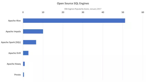 【j2开奖】6大主流开源SQL引擎总结，遥遥领先的是谁？